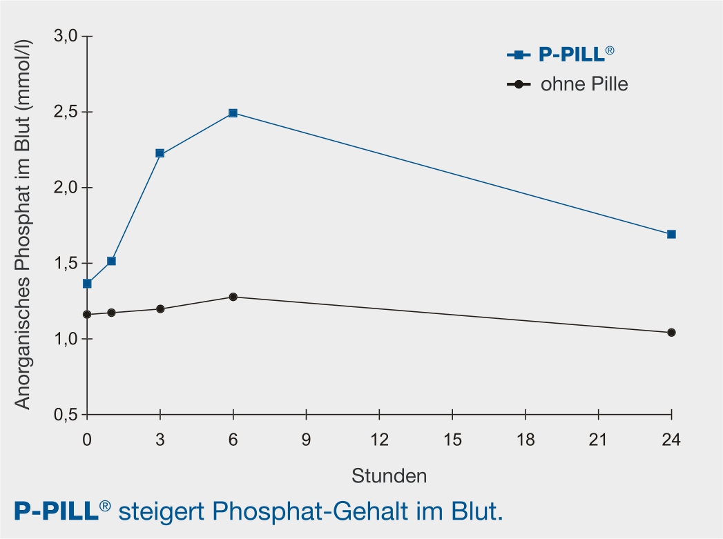 Phoshor-Pille